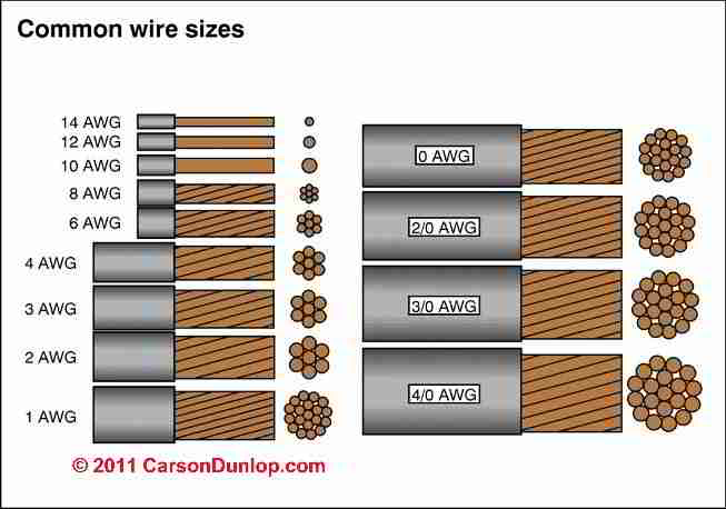 gauges of copper wire and their relative size