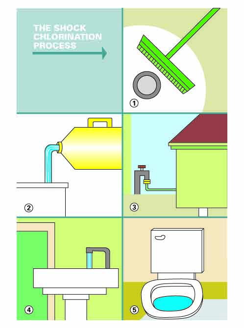 visual instructions on how to chlorine shock a well